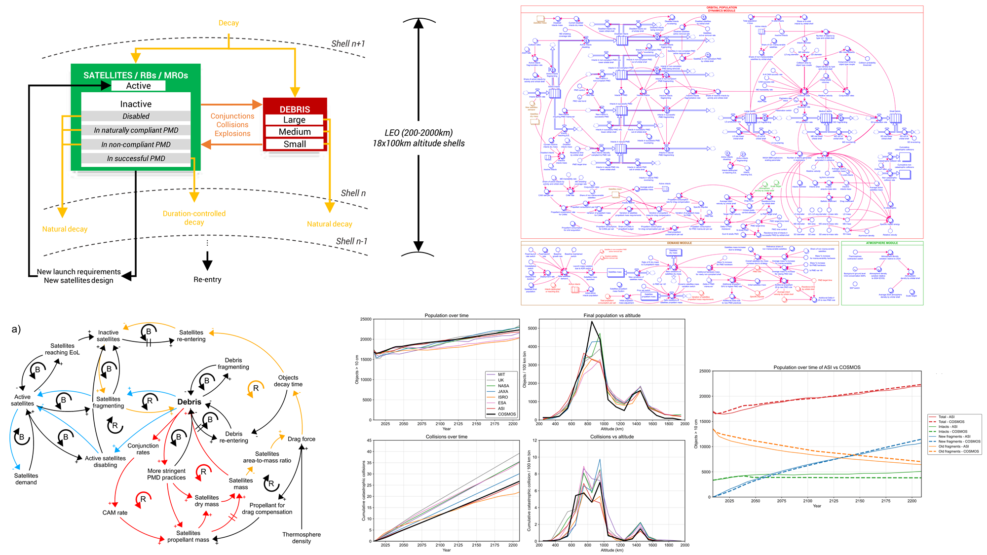 A system dynamics model of the low Earth orbit environment