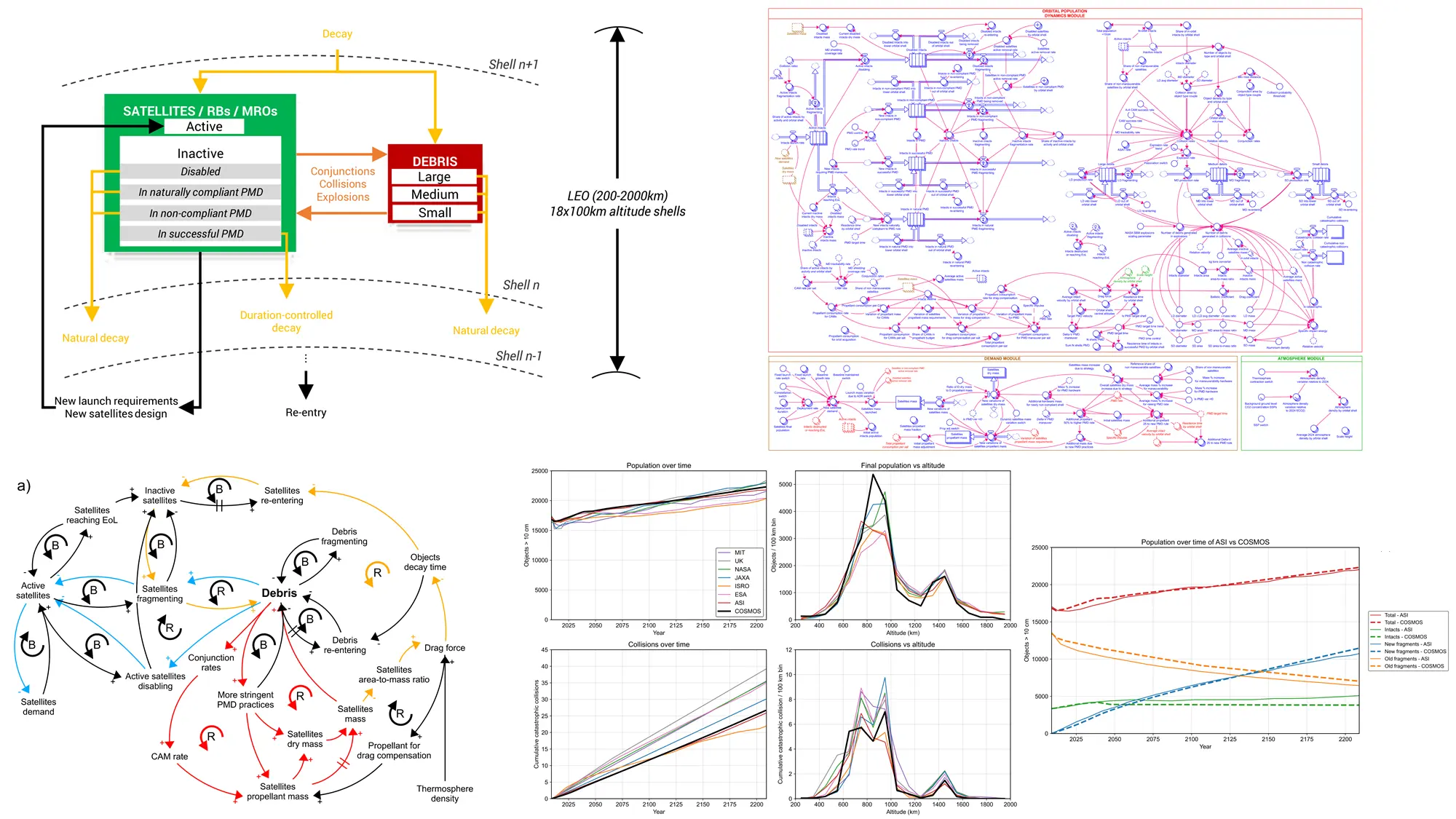 A system dynamics model of the low Earth orbit environment