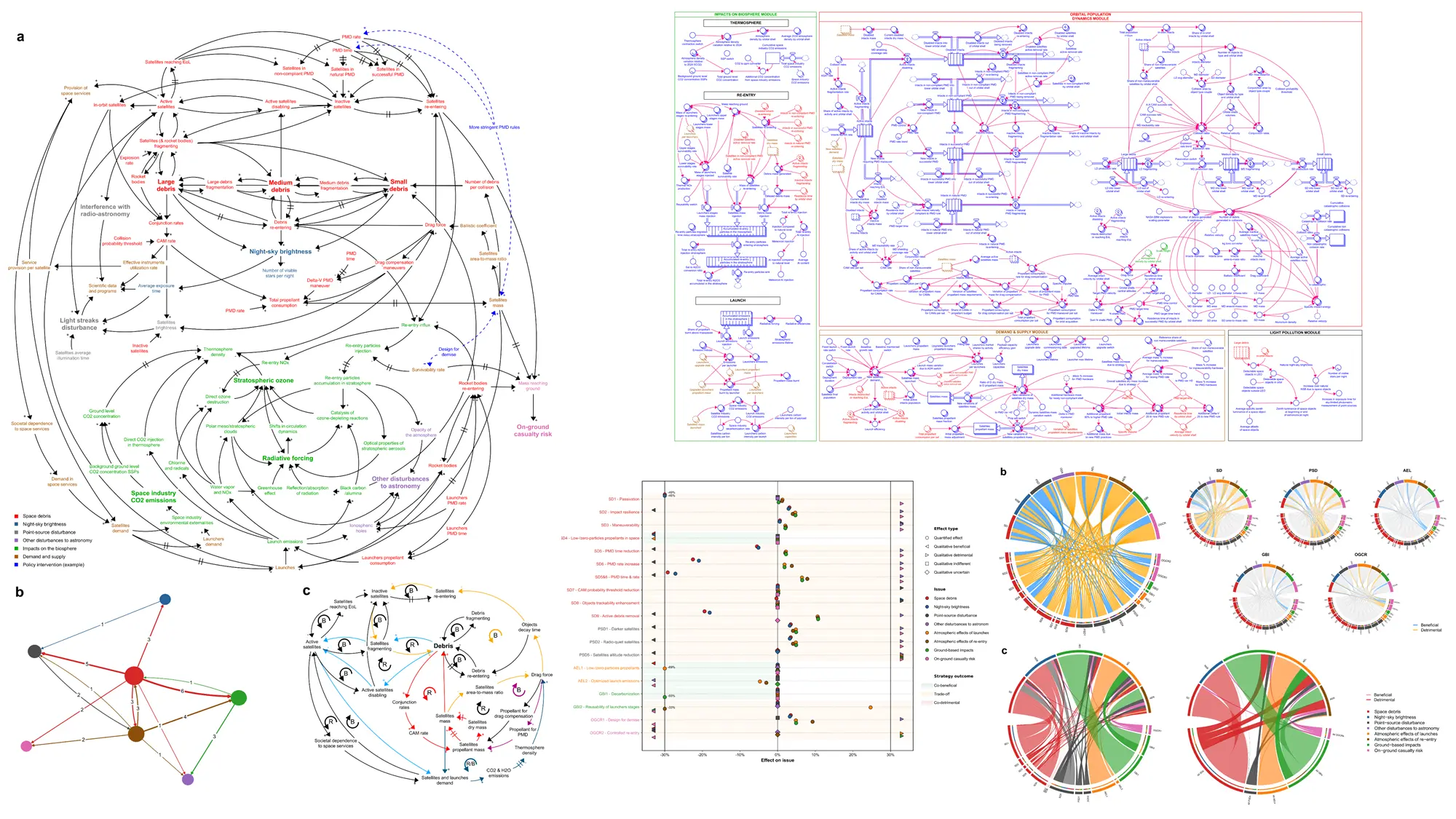 Earth-Space Sustainability Dynamics