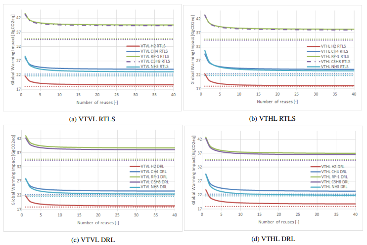 Eco-design of future reusable launchers: insight into their life cycle and atmospheric impact