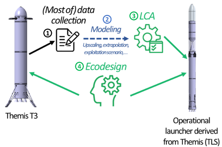 Article IAC 2021 : Parametric LCA of a space launch service based on a LOx/Biomethane semi-reusable launcher
