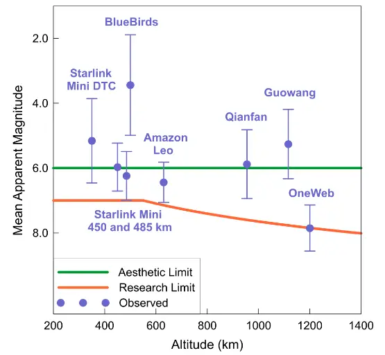 Satellite Brightness Impact
