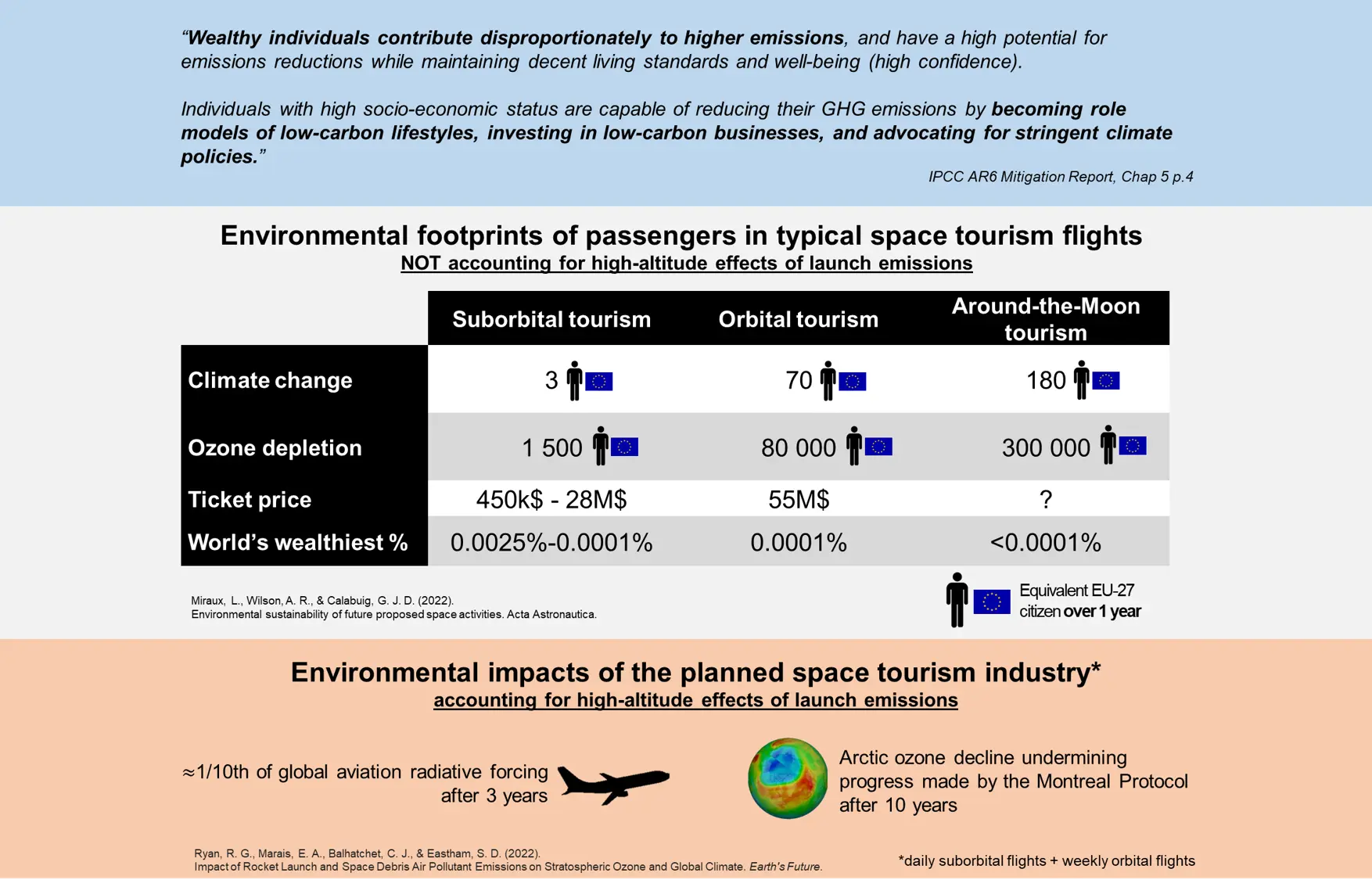 Space tourism and climate justice